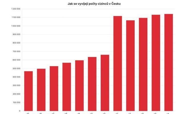 Number of Foreigners in Czechia Tops 1.5 Million