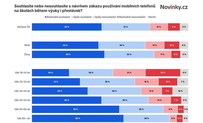 Опитування: більшість чехів хочуть заборонити дітям телефони й соцмережі в школах