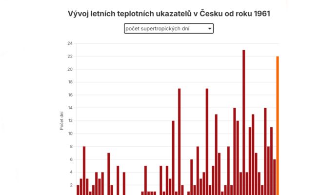 Літо 2025 у Чехії: спека побила абсолютний рекорд країни майже на два градуси