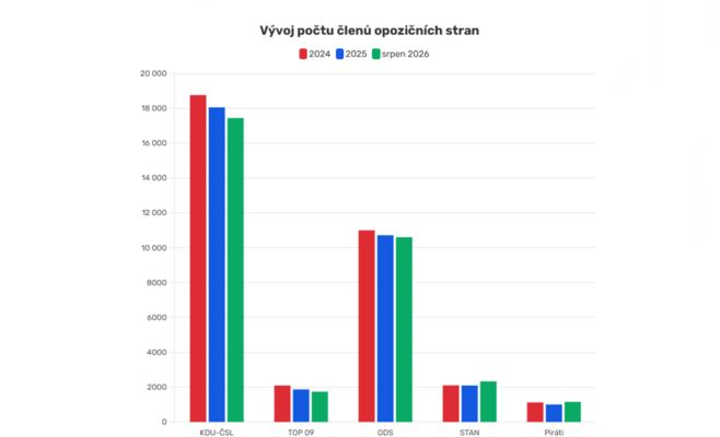 Czech opposition parties losing members, TOP 09 shrinking fastest
