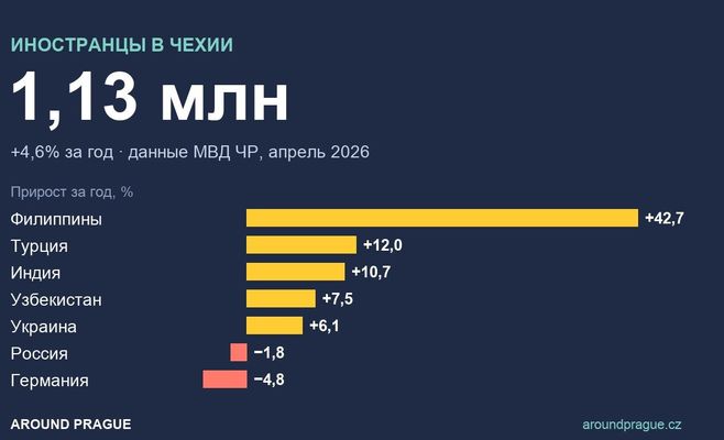 Иностранцев в Чехии стало 1,13 млн: филиппинцев за год прибавилось на 43%