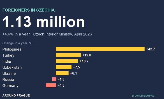 Czechia Now Has 1.13 Million Foreign Residents: Filipino Numbers Up 43% in a Year