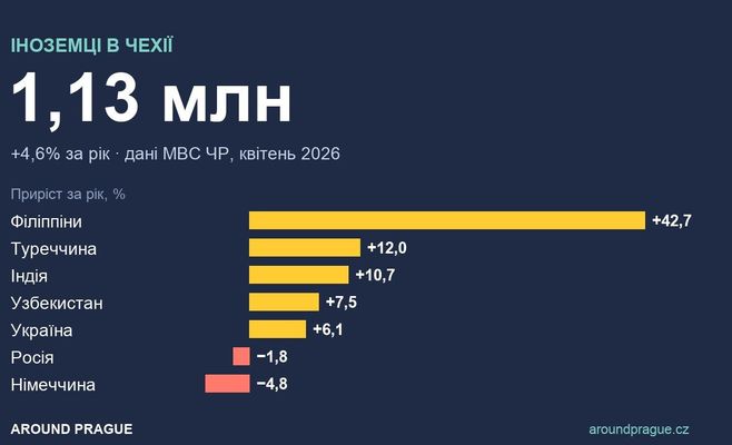 Іноземців у Чехії стало 1,13 млн: філіппінців за рік побільшало на 43%