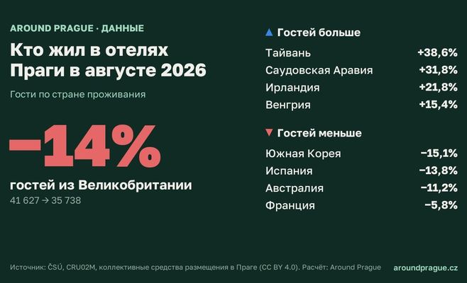Отели Праги в августе 2026: гостей из Великобритании −14%, из Тайваня +39%