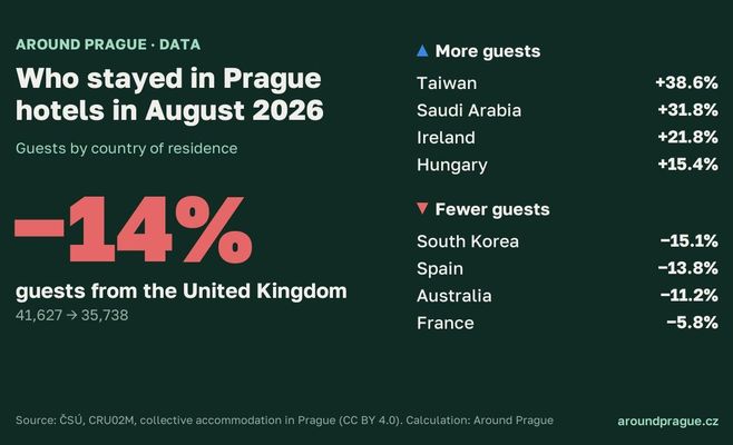Prague hotels in August 2026: guests from the United Kingdom −14%, from Taiwan +39%