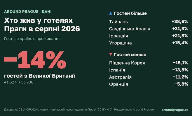 Готелі Праги в серпні 2026: гостей з Великої Британії −14%, з Тайваню +39%