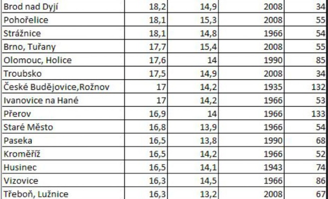Сегодня в Чехии были установлены температурные рекорды