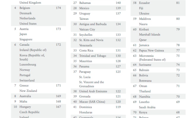 Представлен рейтинг самых «свободных» паспортов мира