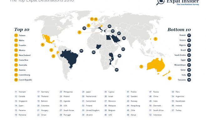 Представлен рейтинг стран, в которых лучше всего живется иностранцам